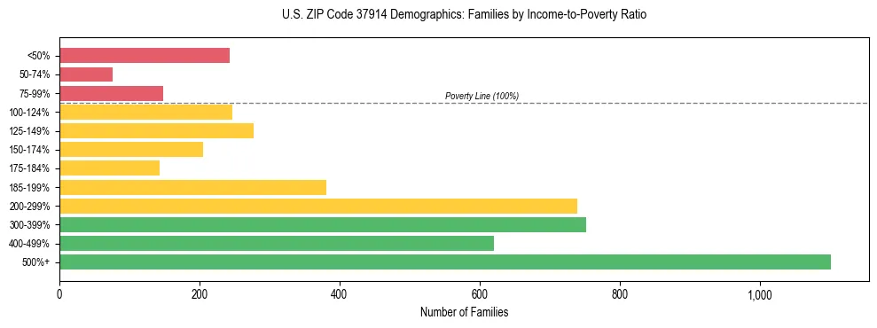 Horizontal bar chart showing family distribution by income-to-poverty ratio in US ZIP Code 37914, based on 2023 ACS data.