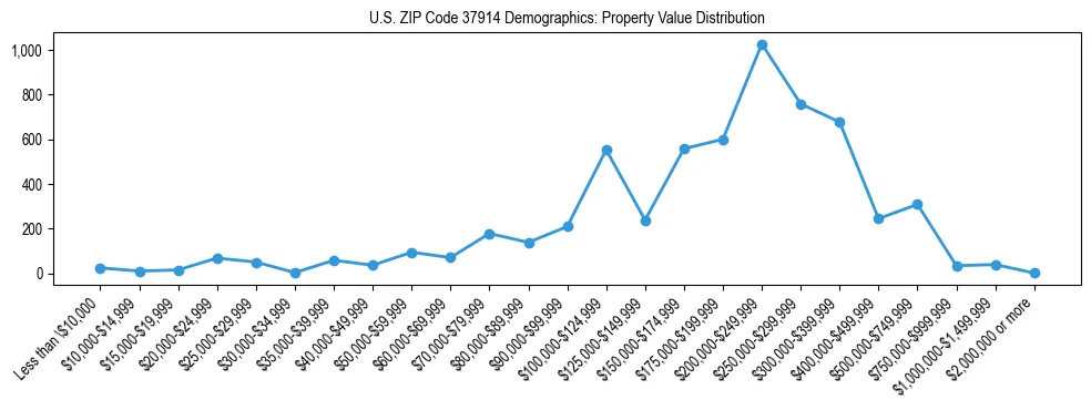 Line chart showing the distribution of property values for owner-occupied housing units in US ZIP Code 37914.