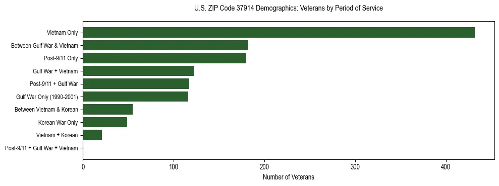 Horizontal bar chart showing veteran distribution by period of military service in US ZIP Code 37914, based on 2023 ACS data.