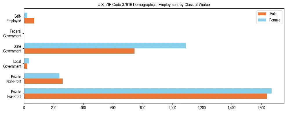 Horizontal bar chart showing employment distribution by class of worker and gender in US ZIP Code 37916, based on 2023 ACS data.