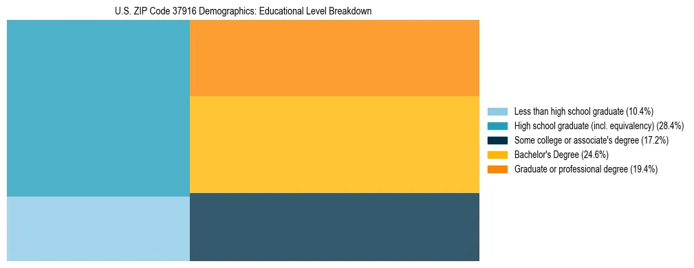 Treemap chart illustrating the educational attainment breakdown for population 25 years and over in US ZIP Code 37916.