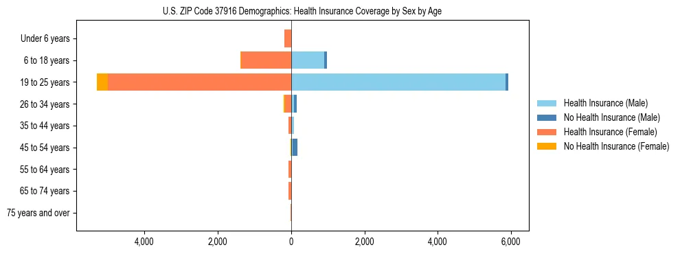 Pyramid chart showing health insurance coverage by age and sex in US ZIP Code 37916.