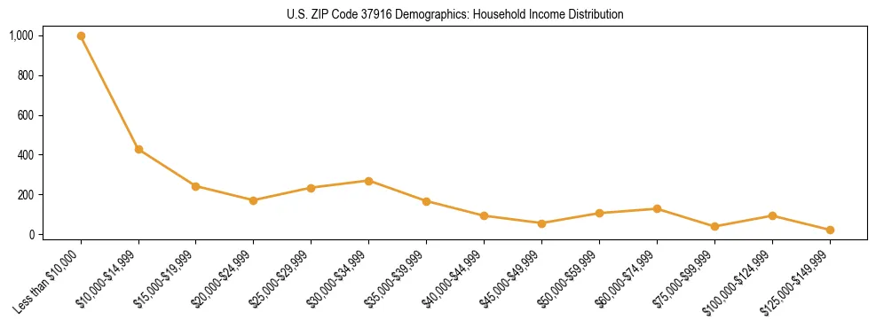 Horizontal bar chart showing household income distribution in US ZIP Code 37916.