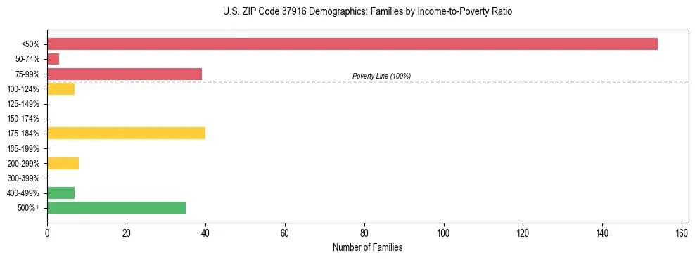 Horizontal bar chart showing family distribution by income-to-poverty ratio in US ZIP Code 37916, based on 2023 ACS data.