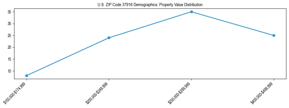 Line chart showing the distribution of property values for owner-occupied housing units in US ZIP Code 37916.