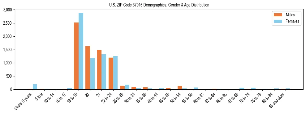 Bar chart showing the population distribution of US ZIP Code 37916 by age group and gender, based on 2023 ACS data.