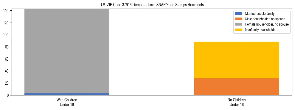 Stacked bar chart showing SNAP/Food Stamps recipient household composition by presence of children under 18 in US ZIP Code 37916, based on 2023 ACS data.