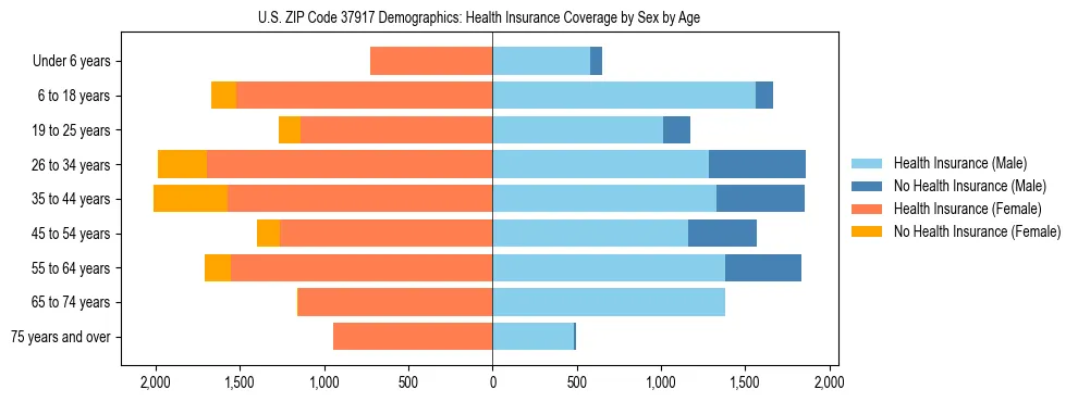 Pyramid chart showing health insurance coverage by age and sex in US ZIP Code 37917.