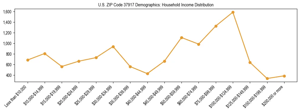 Horizontal bar chart showing household income distribution in US ZIP Code 37917.