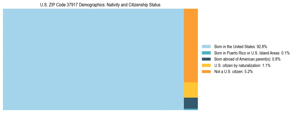 Treemap showing the population distribution by nativity and citizenship status in US ZIP Code 37917 based on U.S. Census data.