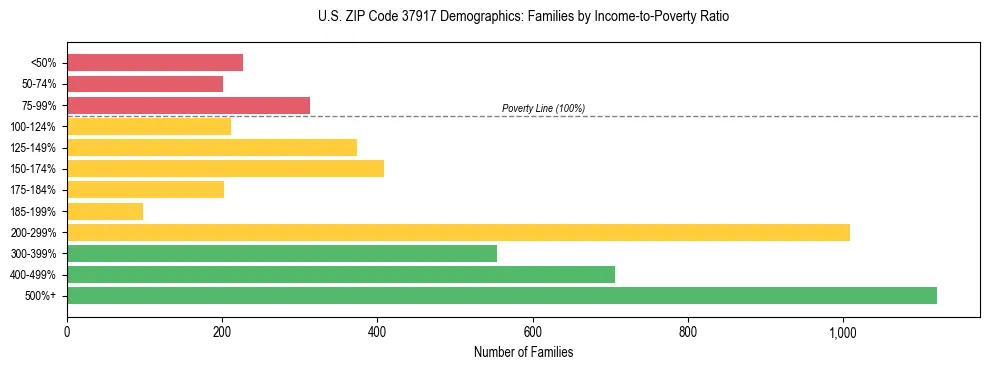 Horizontal bar chart showing family distribution by income-to-poverty ratio in US ZIP Code 37917, based on 2023 ACS data.