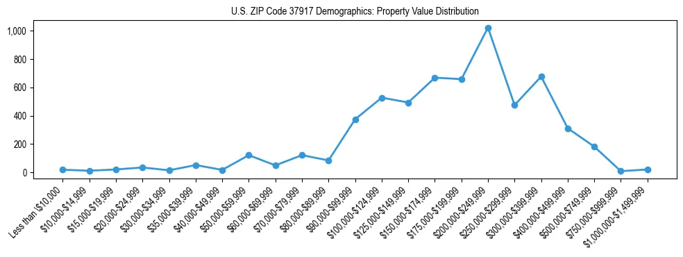 Line chart showing the distribution of property values for owner-occupied housing units in US ZIP Code 37917.