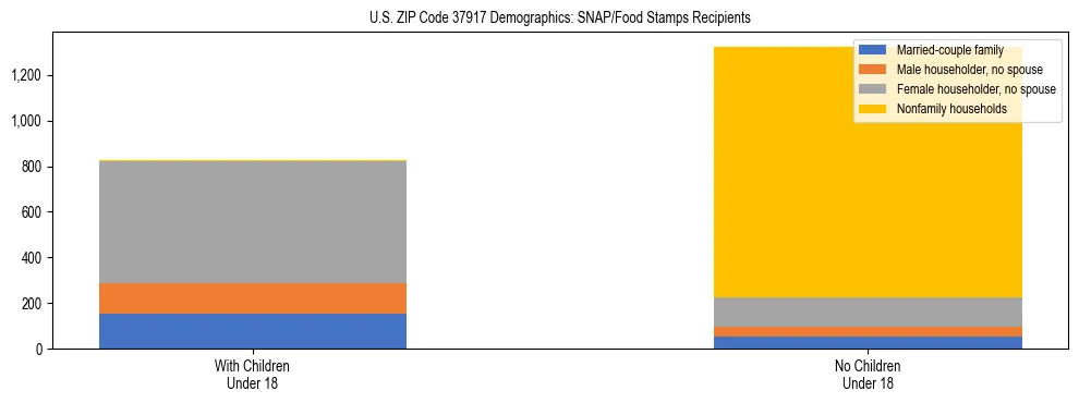 Stacked bar chart showing SNAP/Food Stamps recipient household composition by presence of children under 18 in US ZIP Code 37917, based on 2023 ACS data.