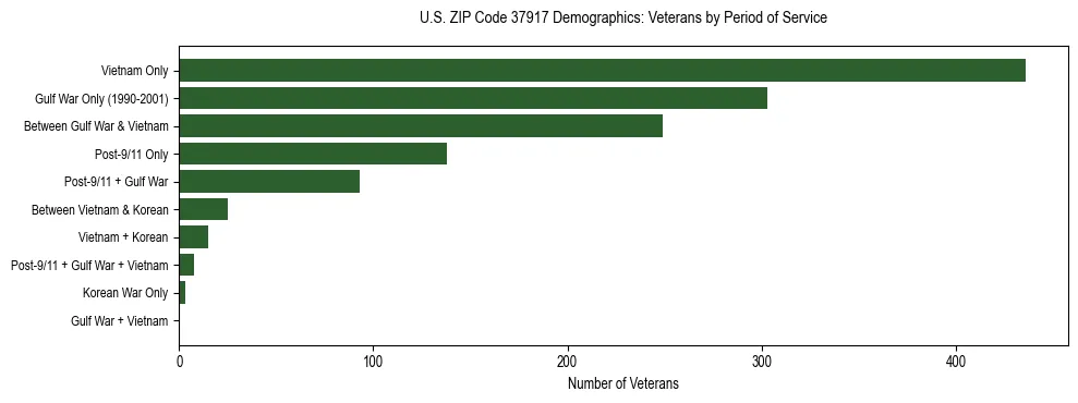 Horizontal bar chart showing veteran distribution by period of military service in US ZIP Code 37917, based on 2023 ACS data.