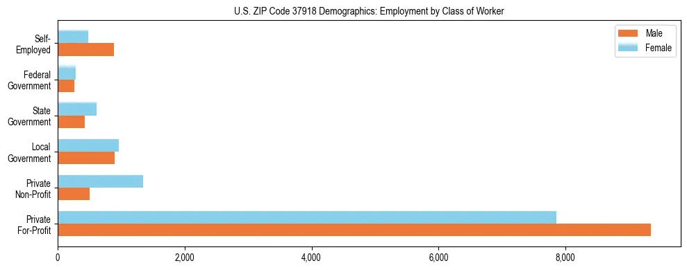 Horizontal bar chart showing employment distribution by class of worker and gender in US ZIP Code 37918, based on 2023 ACS data.