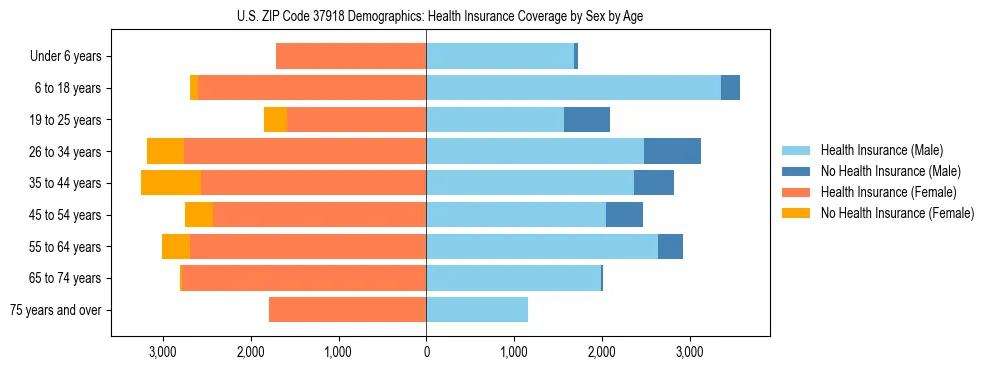 Pyramid chart showing health insurance coverage by age and sex in US ZIP Code 37918.