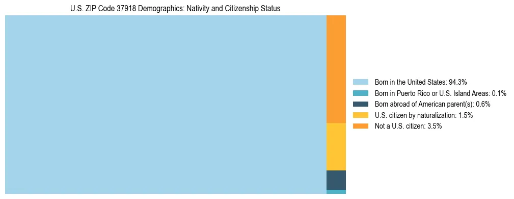 Treemap showing the population distribution by nativity and citizenship status in US ZIP Code 37918 based on U.S. Census data.