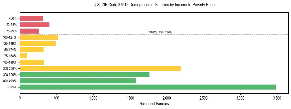Horizontal bar chart showing family distribution by income-to-poverty ratio in US ZIP Code 37918, based on 2023 ACS data.