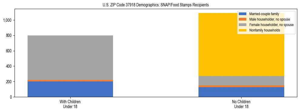 Stacked bar chart showing SNAP/Food Stamps recipient household composition by presence of children under 18 in US ZIP Code 37918, based on 2023 ACS data.