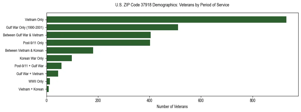Horizontal bar chart showing veteran distribution by period of military service in US ZIP Code 37918, based on 2023 ACS data.