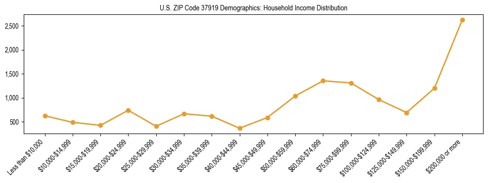 Horizontal bar chart showing household income distribution in US ZIP Code 37919.
