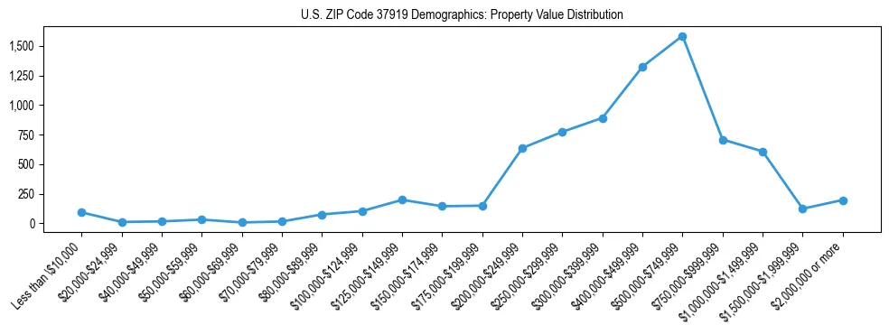 Line chart showing the distribution of property values for owner-occupied housing units in US ZIP Code 37919.