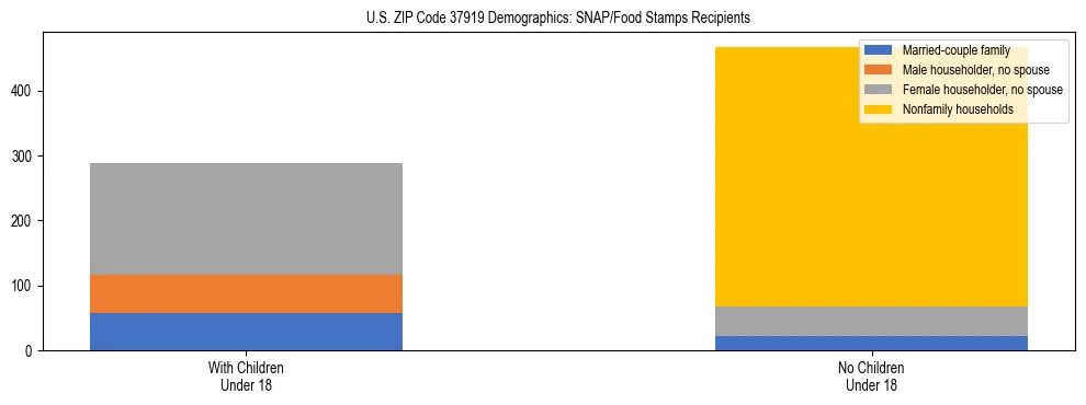 Stacked bar chart showing SNAP/Food Stamps recipient household composition by presence of children under 18 in US ZIP Code 37919, based on 2023 ACS data.