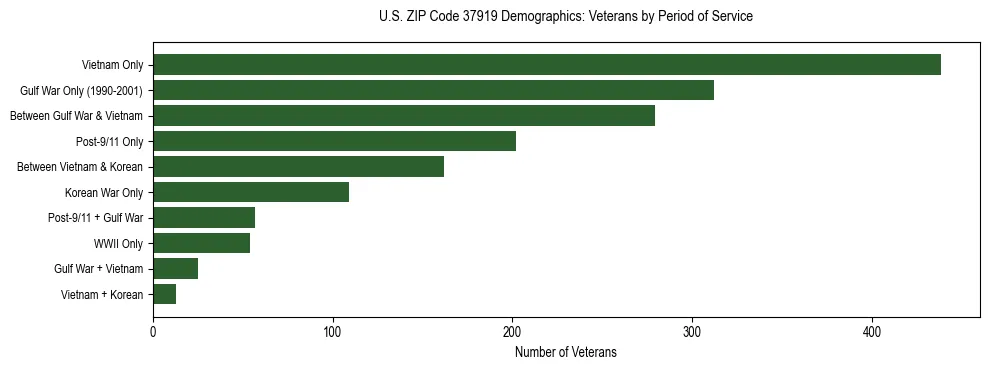 Horizontal bar chart showing veteran distribution by period of military service in US ZIP Code 37919, based on 2023 ACS data.