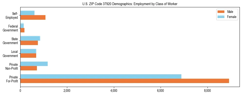 Horizontal bar chart showing employment distribution by class of worker and gender in US ZIP Code 37920, based on 2023 ACS data.