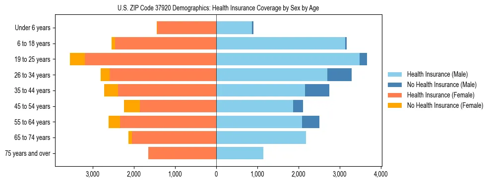 Pyramid chart showing health insurance coverage by age and sex in US ZIP Code 37920.