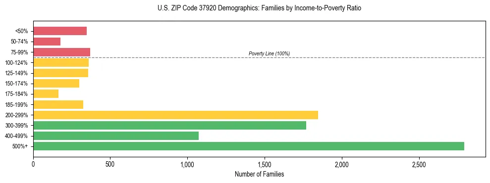 Horizontal bar chart showing family distribution by income-to-poverty ratio in US ZIP Code 37920, based on 2023 ACS data.