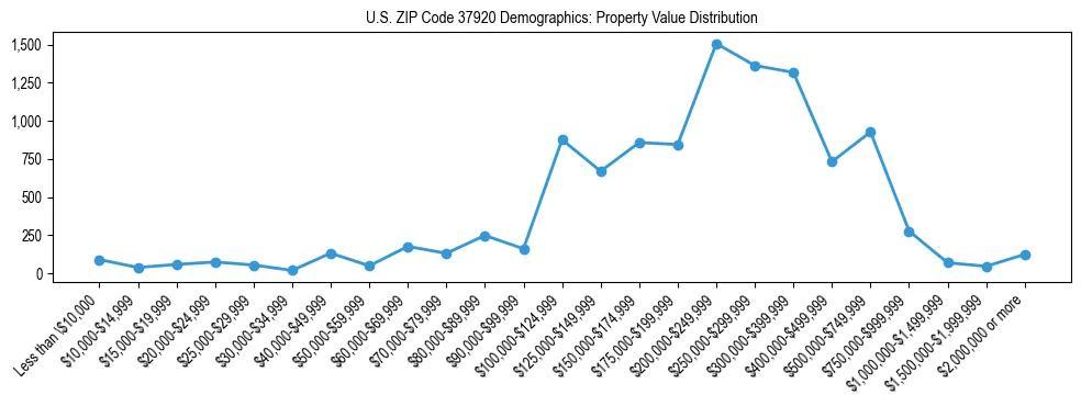 Line chart showing the distribution of property values for owner-occupied housing units in US ZIP Code 37920.