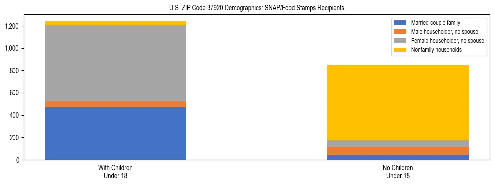 Stacked bar chart showing SNAP/Food Stamps recipient household composition by presence of children under 18 in US ZIP Code 37920, based on 2023 ACS data.
