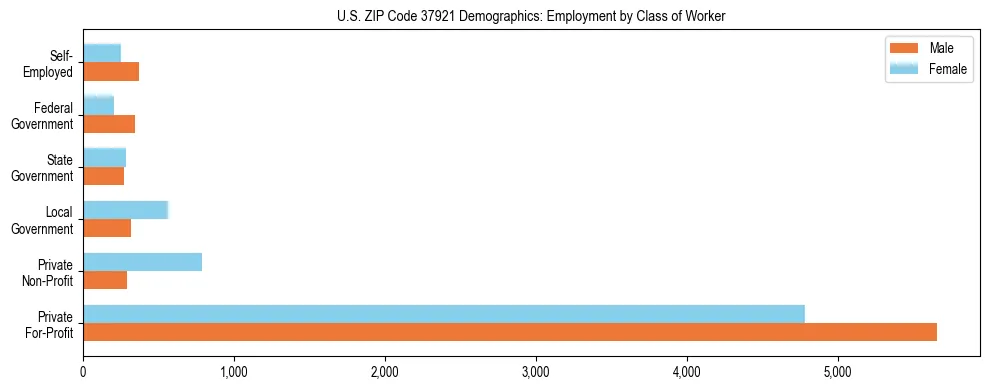 Horizontal bar chart showing employment distribution by class of worker and gender in US ZIP Code 37921, based on 2023 ACS data.
