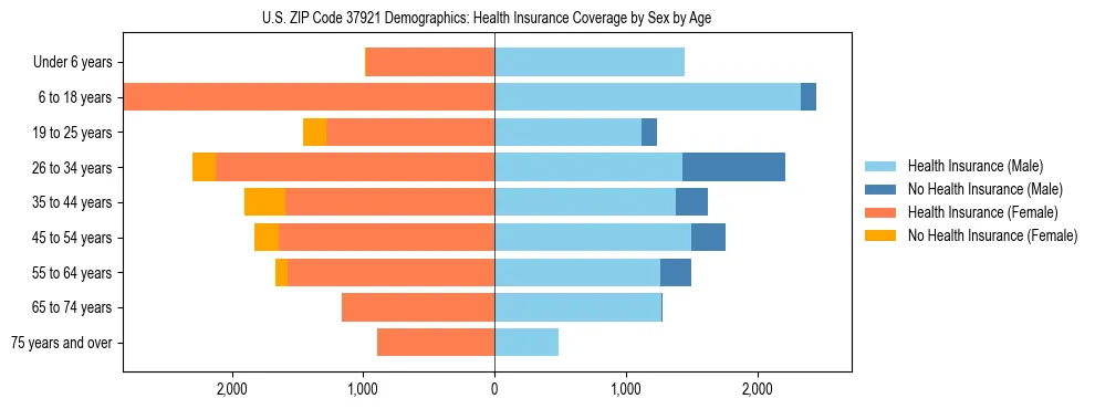 Pyramid chart showing health insurance coverage by age and sex in US ZIP Code 37921.