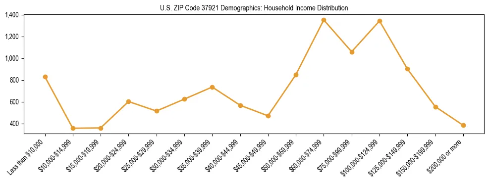 Horizontal bar chart showing household income distribution in US ZIP Code 37921.