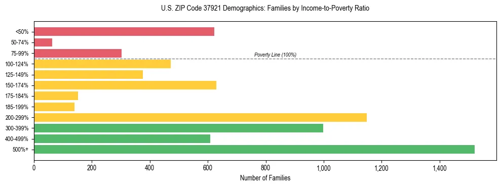 Horizontal bar chart showing family distribution by income-to-poverty ratio in US ZIP Code 37921, based on 2023 ACS data.