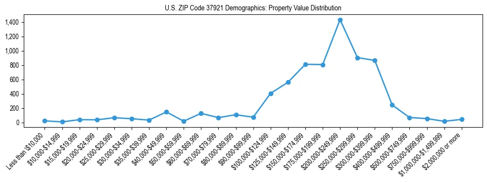 Line chart showing the distribution of property values for owner-occupied housing units in US ZIP Code 37921.