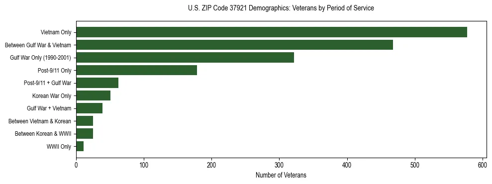 Horizontal bar chart showing veteran distribution by period of military service in US ZIP Code 37921, based on 2023 ACS data.