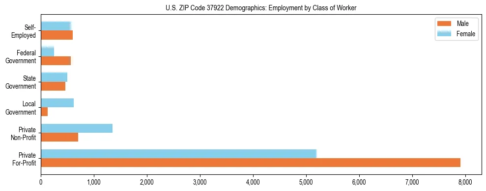 Horizontal bar chart showing employment distribution by class of worker and gender in US ZIP Code 37922, based on 2023 ACS data.