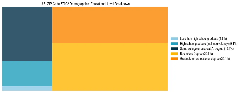 Treemap chart illustrating the educational attainment breakdown for population 25 years and over in US ZIP Code 37922.