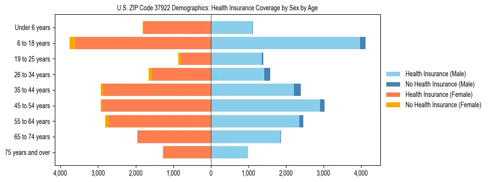 Pyramid chart showing health insurance coverage by age and sex in US ZIP Code 37922.