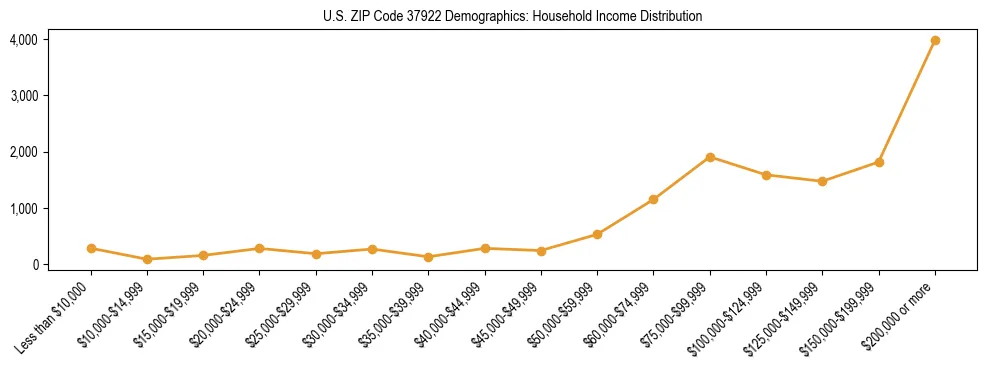 Horizontal bar chart showing household income distribution in US ZIP Code 37922.