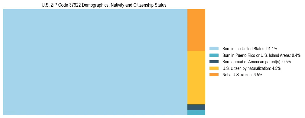 Treemap showing the population distribution by nativity and citizenship status in US ZIP Code 37922 based on U.S. Census data.