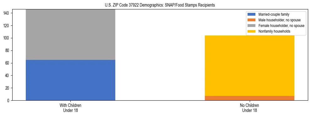 Stacked bar chart showing SNAP/Food Stamps recipient household composition by presence of children under 18 in US ZIP Code 37922, based on 2023 ACS data.