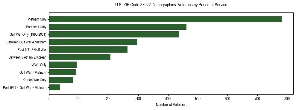 Horizontal bar chart showing veteran distribution by period of military service in US ZIP Code 37922, based on 2023 ACS data.