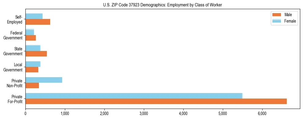 Horizontal bar chart showing employment distribution by class of worker and gender in US ZIP Code 37923, based on 2023 ACS data.