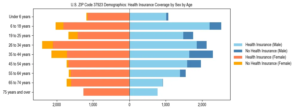 Pyramid chart showing health insurance coverage by age and sex in US ZIP Code 37923.