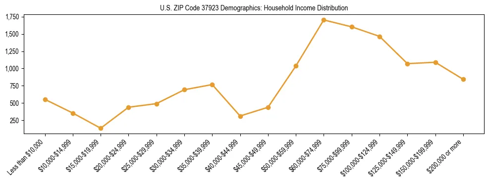 Horizontal bar chart showing household income distribution in US ZIP Code 37923.
