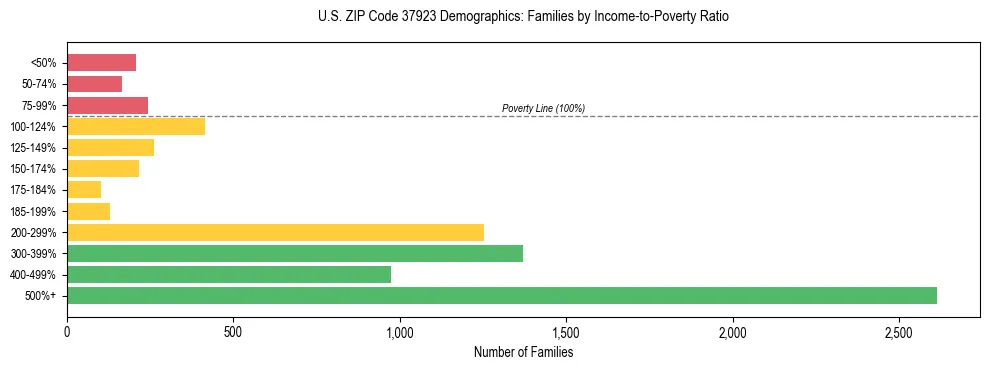 Horizontal bar chart showing family distribution by income-to-poverty ratio in US ZIP Code 37923, based on 2023 ACS data.